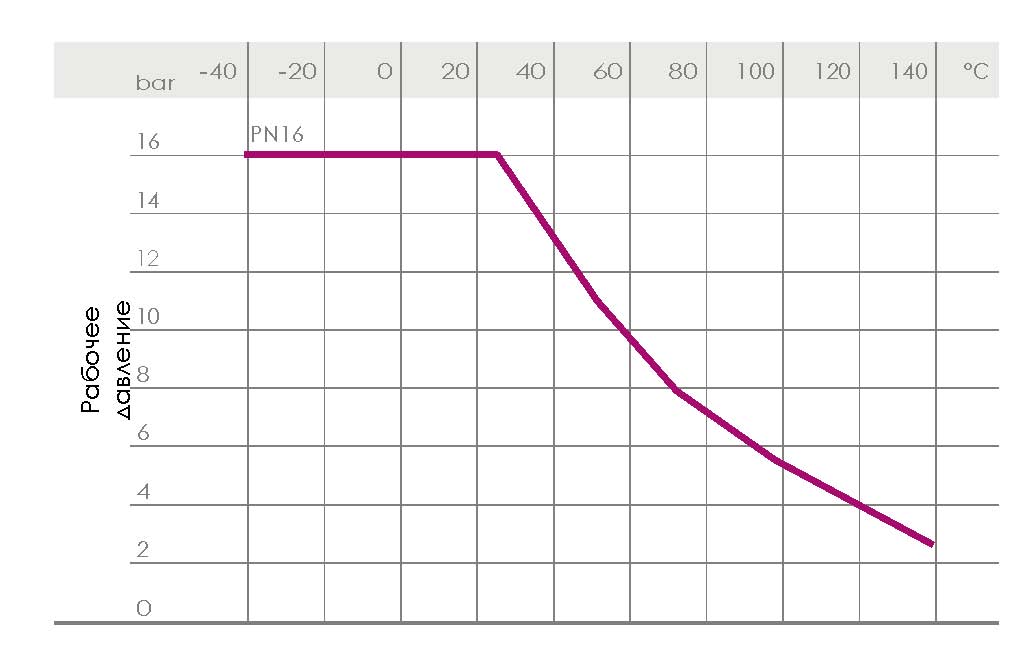 График зависимости давлние/температура для труб ПВХ
